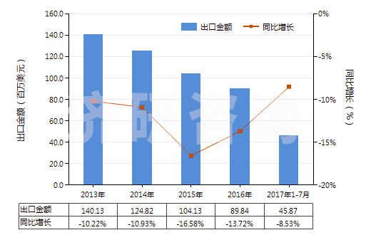 2013-2017年7月中國聚酯短纖＜85%棉混色織平紋布（平米重≤170g）(HS55133100)出口總額及增速統(tǒng)計